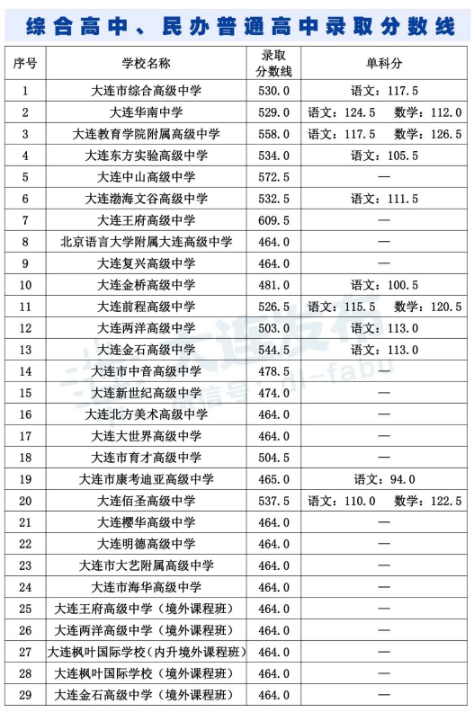 2021大连综合高中录取分数线