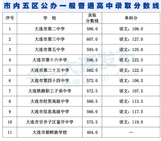 市内五区公办一般普通高中录取分数线