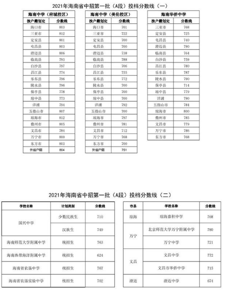 2021海南中考第一批A段分数线