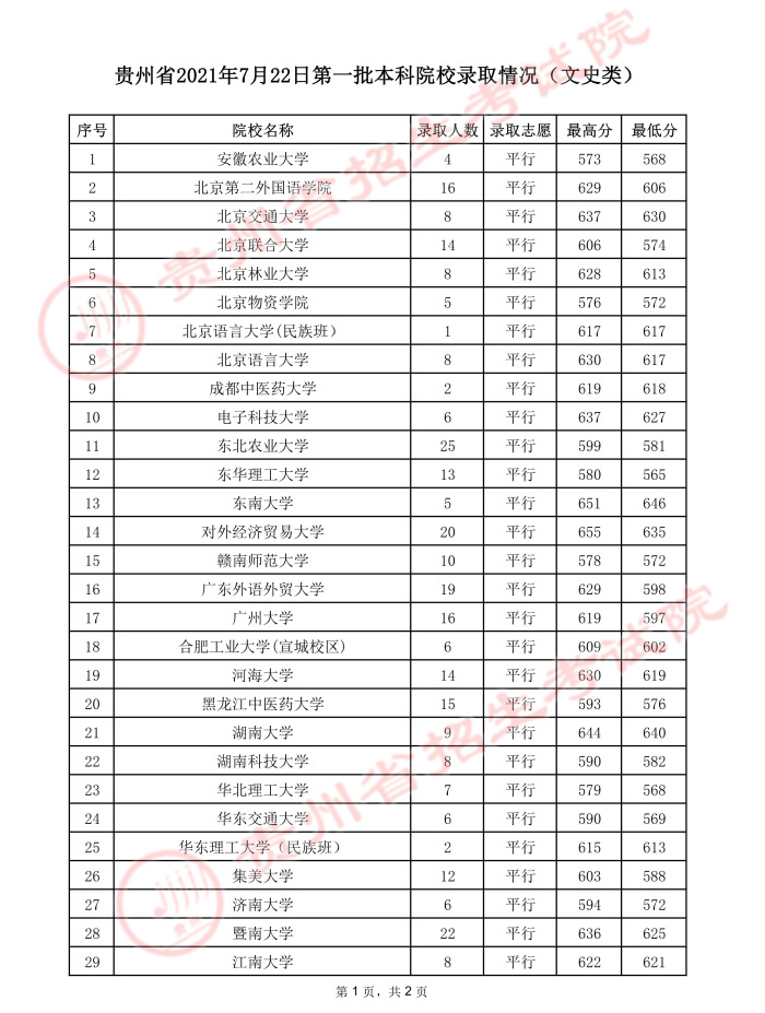 2021贵州高考本科一批院校录取最低分