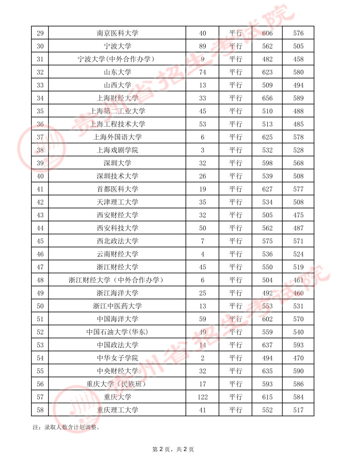 2021贵州高考本科一批院校录取最低分