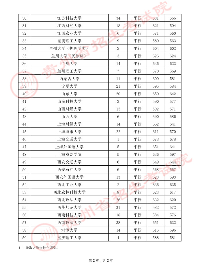 2021贵州高考本科一批院校录取最低分