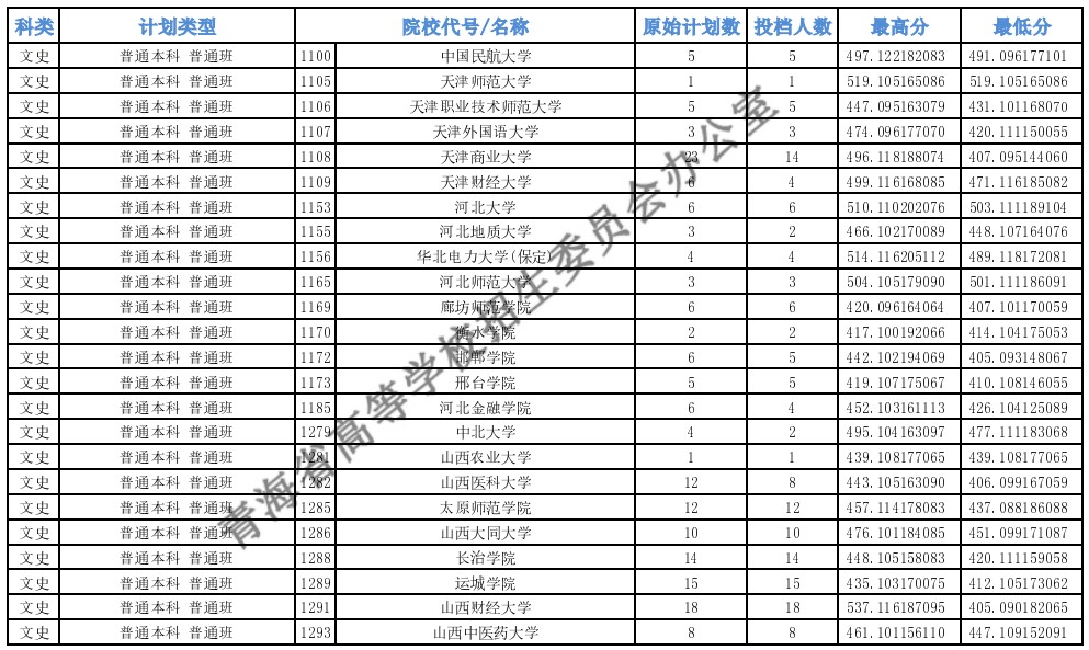 青海高考本科一批H段投档最低分2.jpg