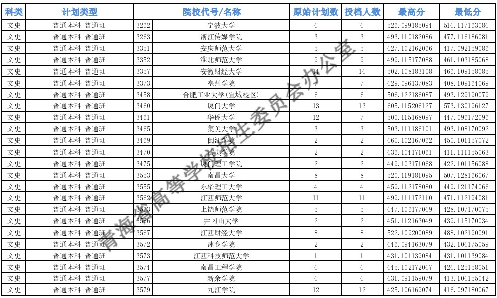 青海高考本科一批H段投档最低分6.jpg