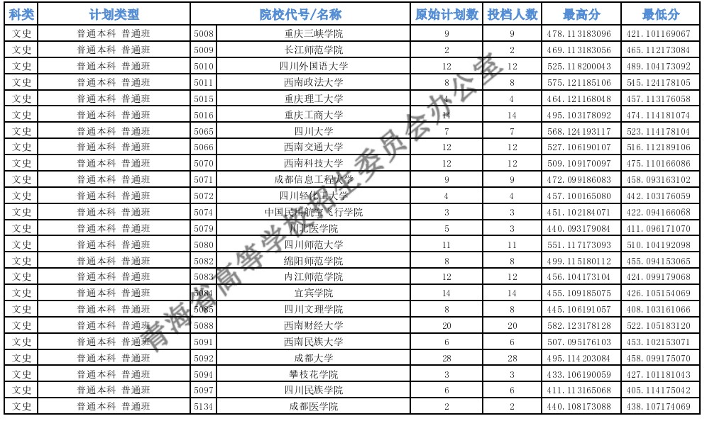 青海高考本科一批H段投档最低分11.jpg