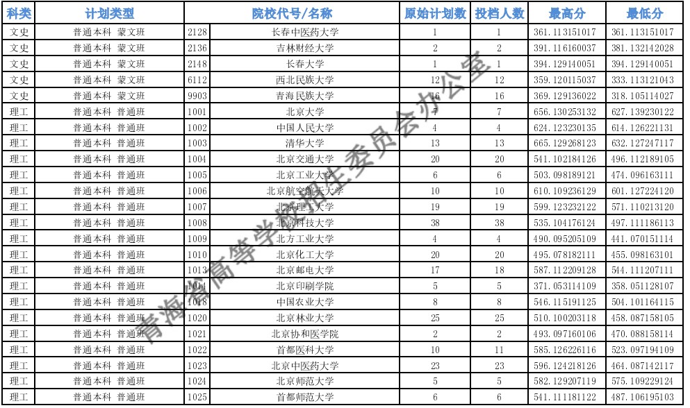 青海高考本科一批H段投档最低分15.jpg