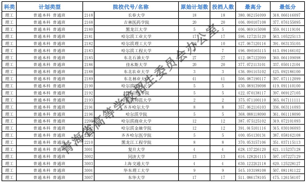 青海高考本科一批H段投档最低分21.jpg