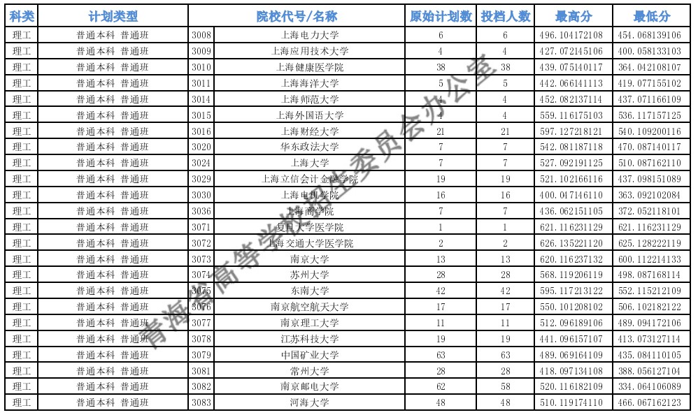 青海高考本科一批H段投档最低分22.jpg