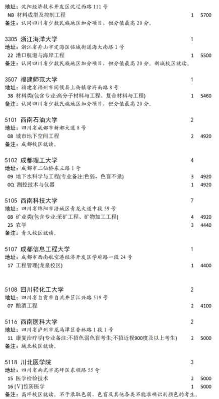 2021四川国家专项计划征集志愿第二次计划