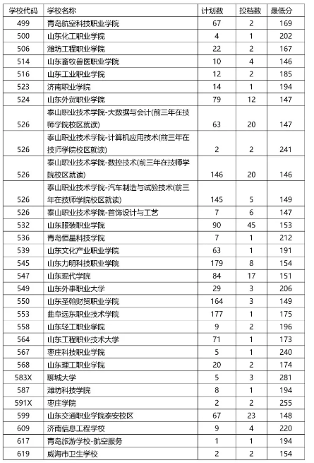 2021泰安中考五年制高师、五年制高职、三二连读高职学校录取情况统计表