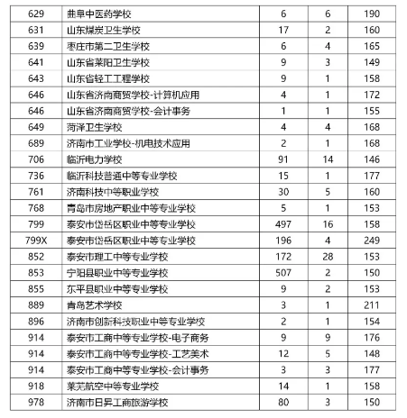 2021泰安中考五年制高师、五年制高职、三二连读高职学校录取情况统计表