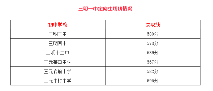 2021福建三明一中中考定向生切线情况