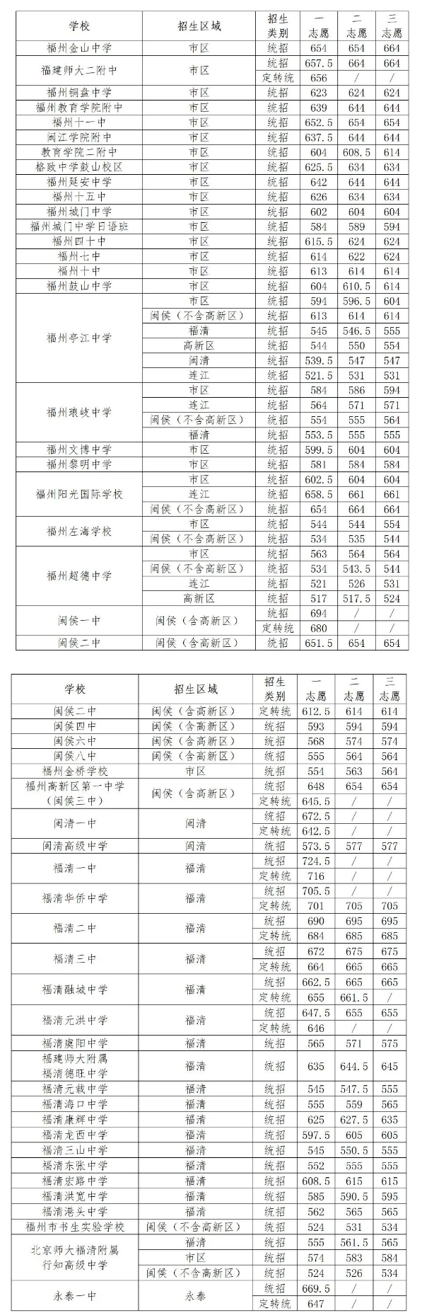 2021福建福州连江县8所普高录取分数线