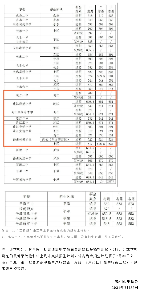 2021福建福州连江县8所普高录取分数线