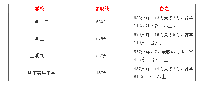 2021福建三明三元区统招生切线情况