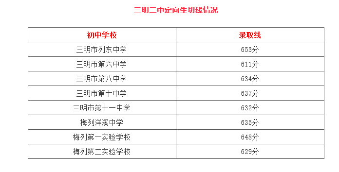 2021福建三明二中中考定向生切线情况