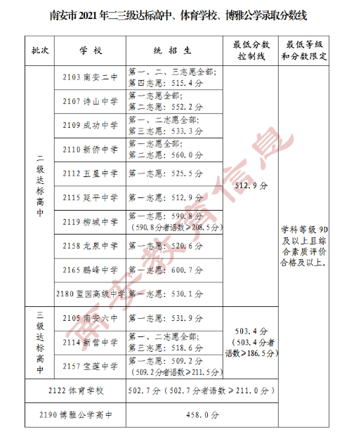 2021福建三明南安中招录取分数线