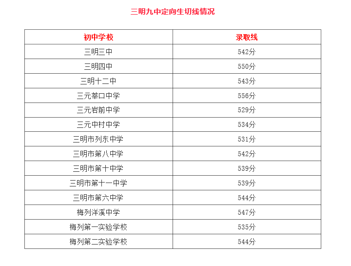 2021福建三明九中中考定向生切线情况