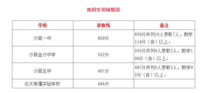 2021福建三明沙县区中考统招生切线情况