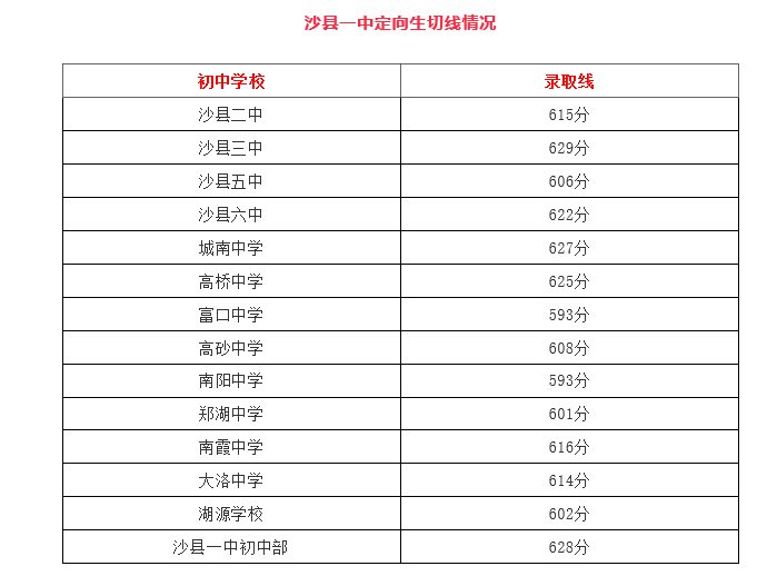 2021福建三明沙县一中中考定向生切线情况