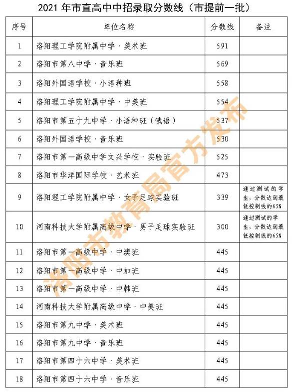 洛阳中考各高中录取分数线