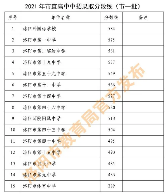 洛阳中考各高中录取分数线