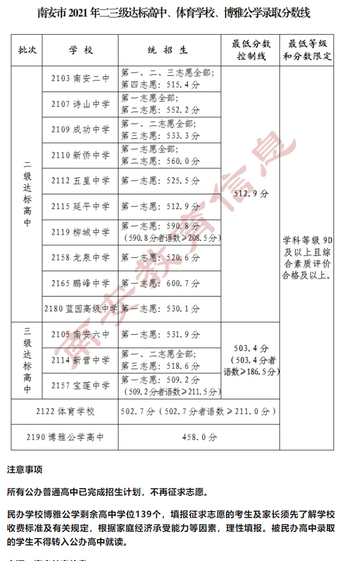 2021福建泉州南安市二三级达标高中录取分数线