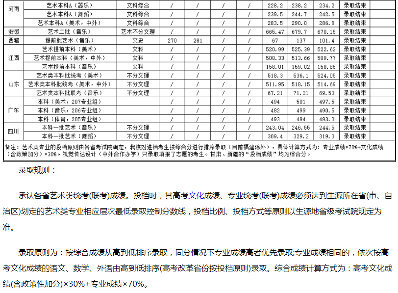 湖南城市学院2021年艺术类专业投档录取分数线