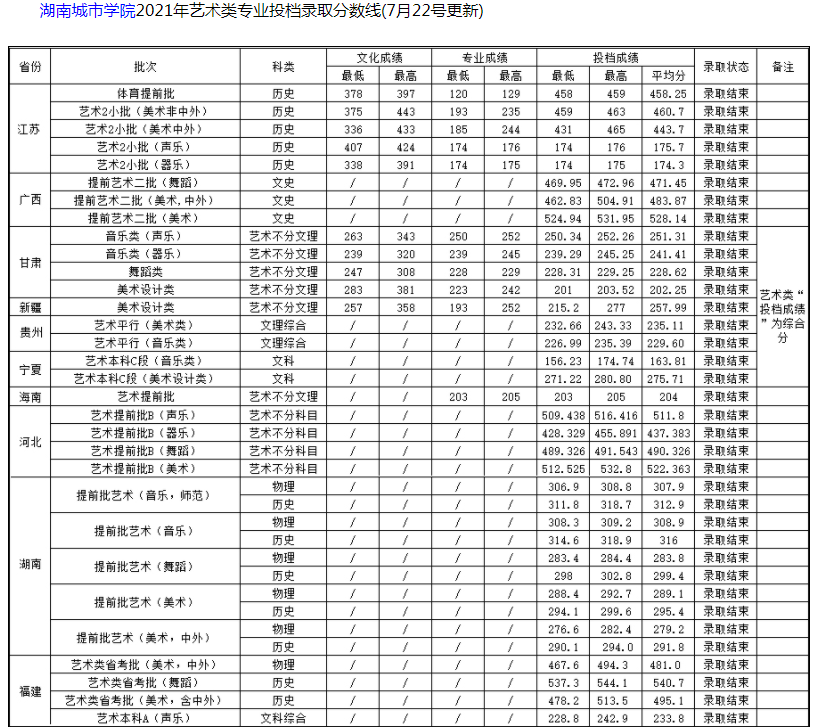 湖南城市学院2021年艺术类专业投档录取分数线