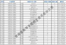 教育资讯：2021青海高考本科一批H段投档最低分公布