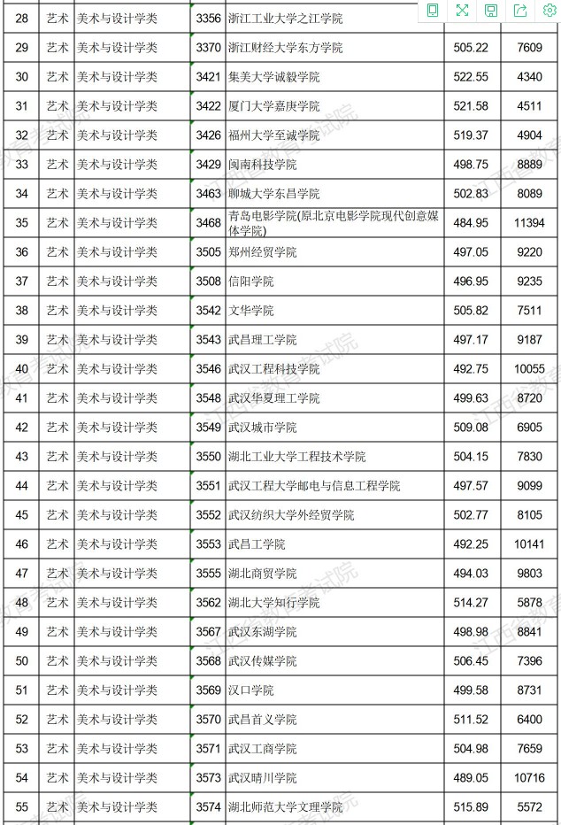 2021江西高考艺术类普通批本科平行志愿投档分数线2.jpg