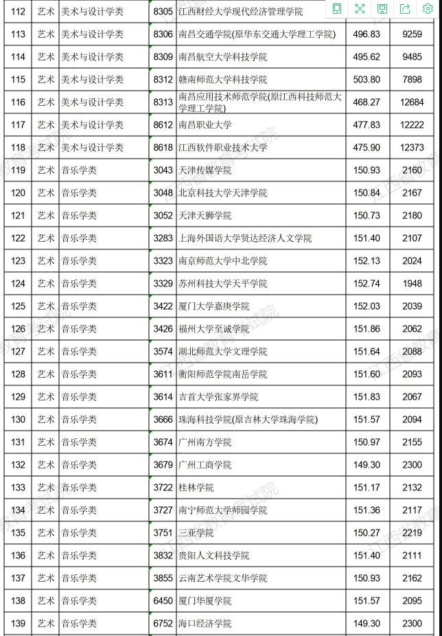 2021江西高考艺术类普通批本科平行志愿投档分数线5.jpg