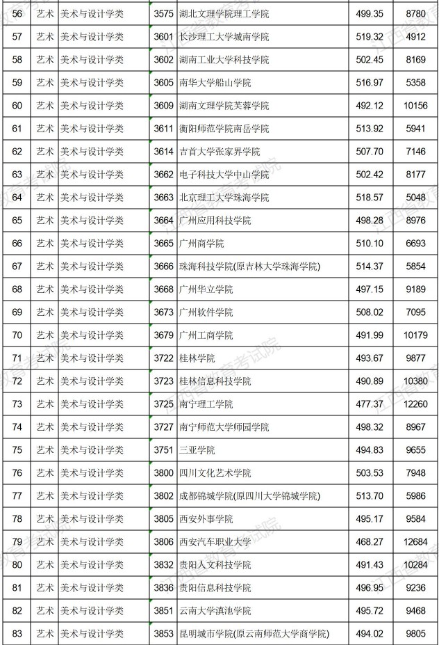 2021江西高考艺术类普通批本科平行志愿投档分数线3.jpg