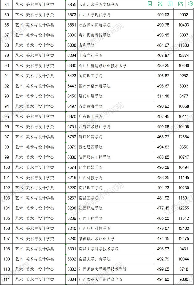 2021江西高考艺术类普通批本科平行志愿投档分数线4.jpg