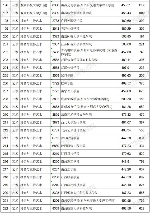 2021江西高考艺术类普通批本科平行志愿投档分数线8.jpg