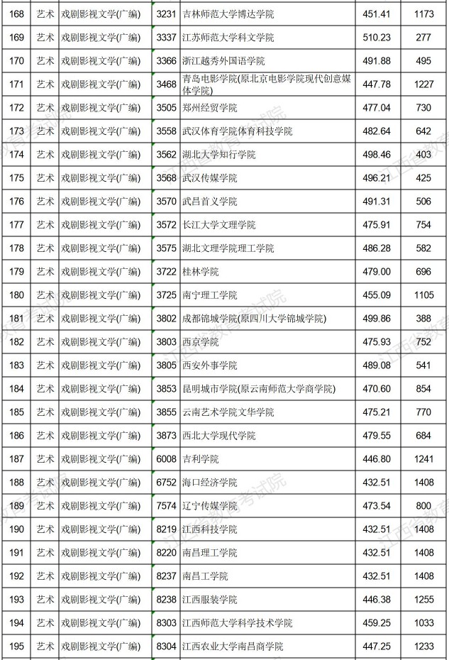 2021江西高考艺术类普通批本科平行志愿投档分数线7.jpg