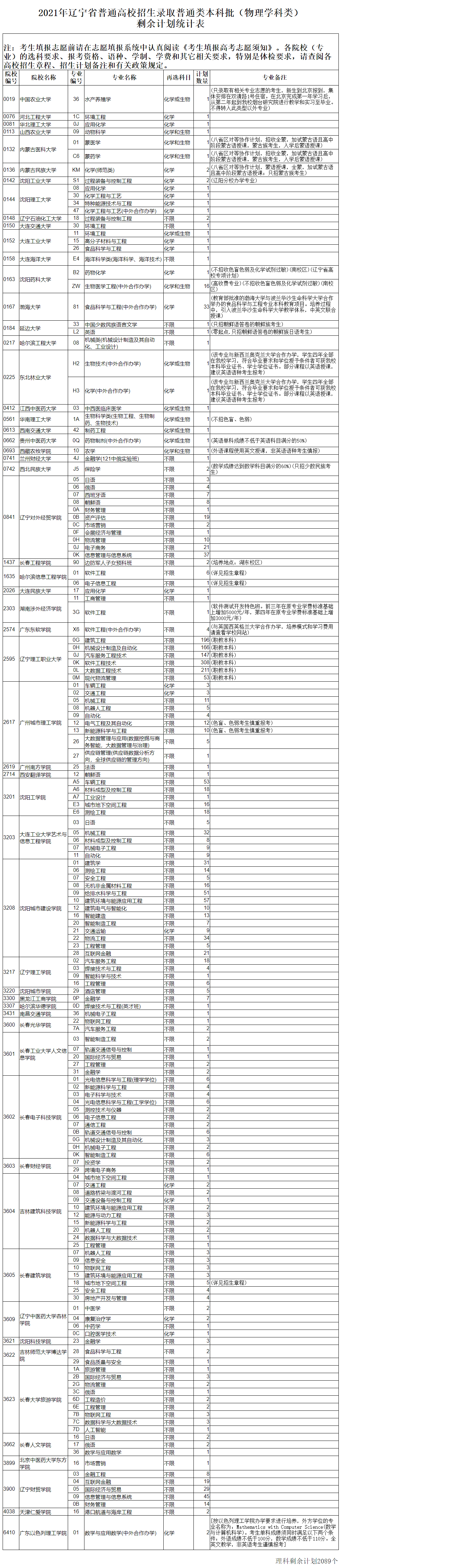 辽宁高考本科批剩余计划（物理）