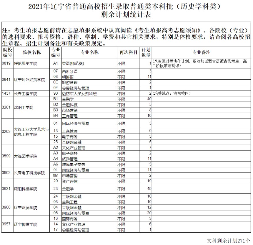 辽宁高考本科批剩余计划（历史）