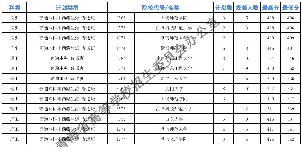 青海本科一段I段投档分数线