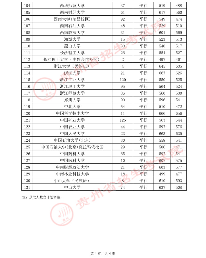 2021贵州高考本科一批院校录取最低分（二）