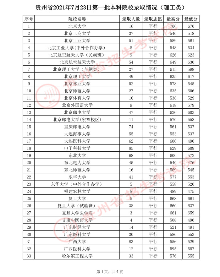 2021贵州高考本科一批院校录取最低分（二）