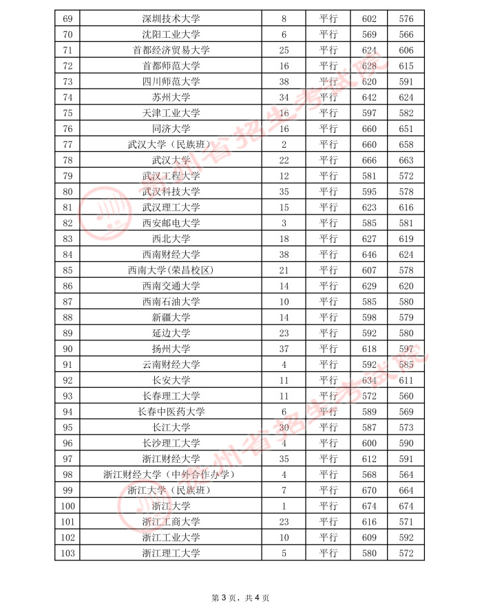 2021贵州高考本科一批院校录取最低分（二）