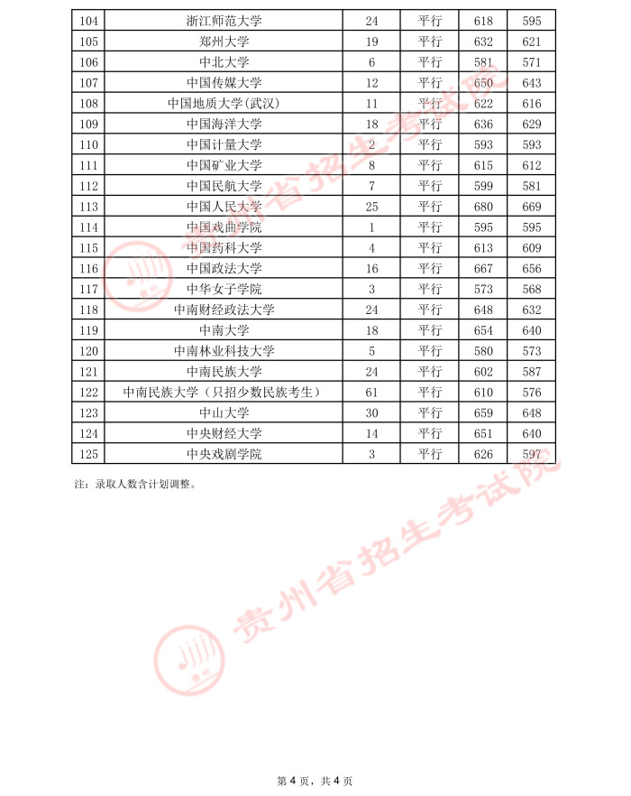 2021贵州高考本科一批院校录取最低分（二）