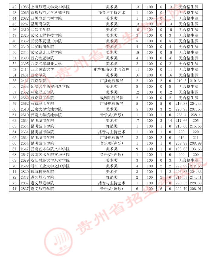 2021贵州高考艺术类本科第三次补报志愿投档分数线