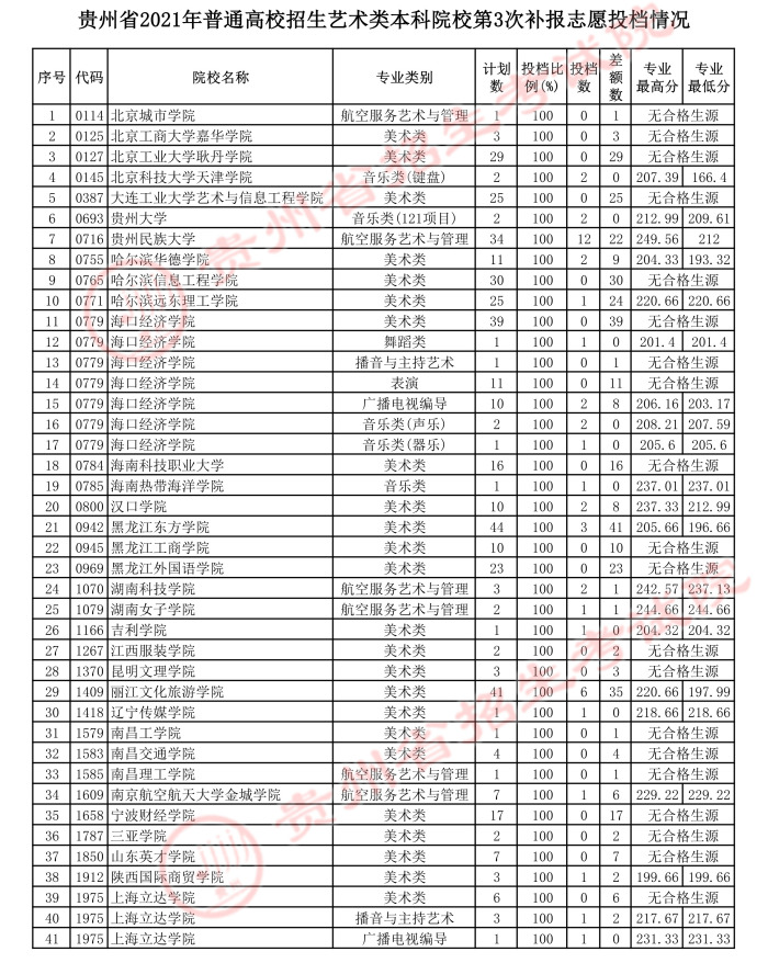 2021贵州高考艺术类本科第三次补报志愿投档分数线