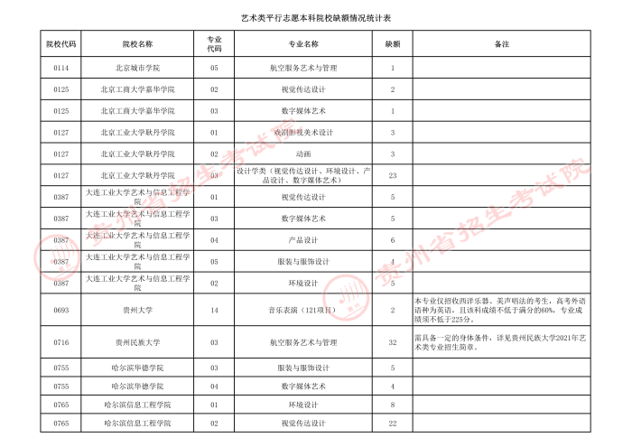 2021贵州高考艺术类本科院校第四次补报志愿计划1.jpeg