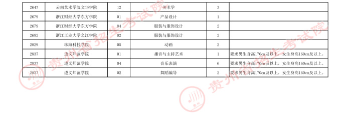 2021贵州高考艺术类本科院校第四次补报志愿计划7.jpeg