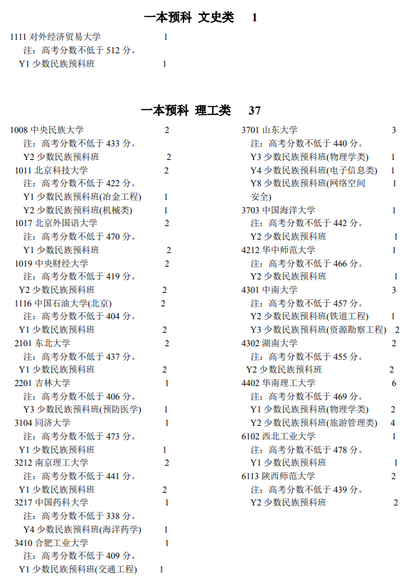 宁夏2021本科一批高校少数民族预科班征集志愿计划