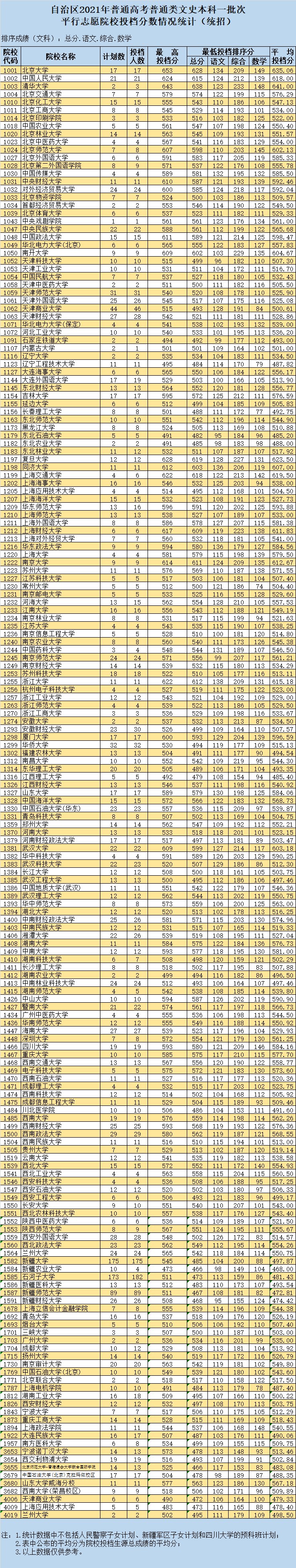 2021新疆高考投档情况-普通类文史本科一批次