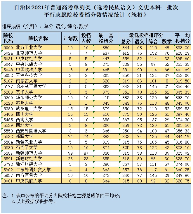 新疆2021单列类（选考民族语文）文史本科一批次投档情况